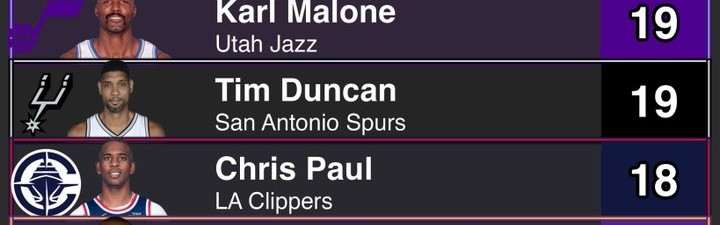 kaiyun网站-球员赛季胜率过半次数：詹姆斯20次领跑 邓肯19次 保罗18 哈登17